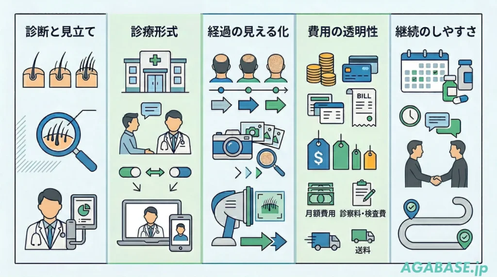 AGAクリニックの比較ポイントを整理した図解画像