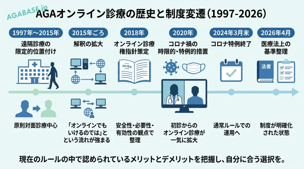 AGAオンライン診療の歴史と制度の変遷