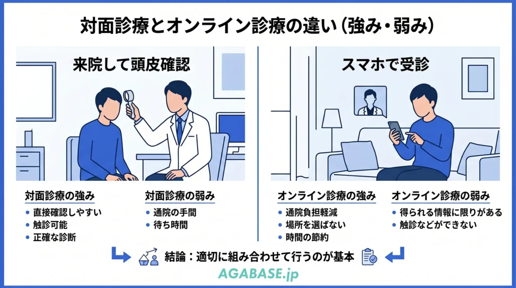 AGAクリニック対面診療とオンライン診療の比較図
