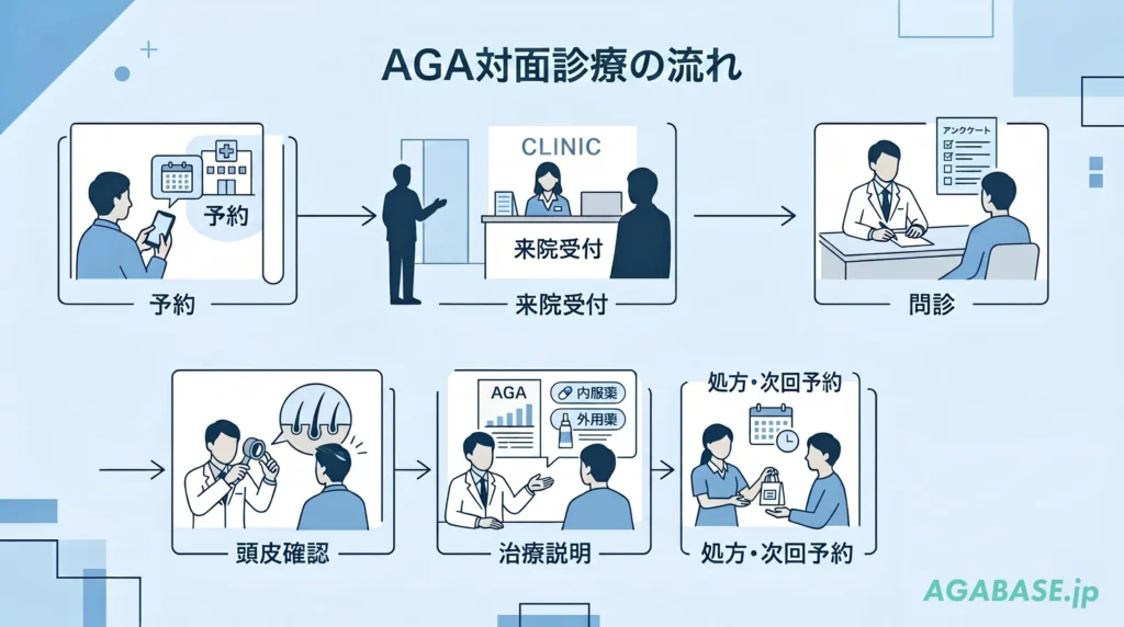AGAクリニック対面診療の流れ