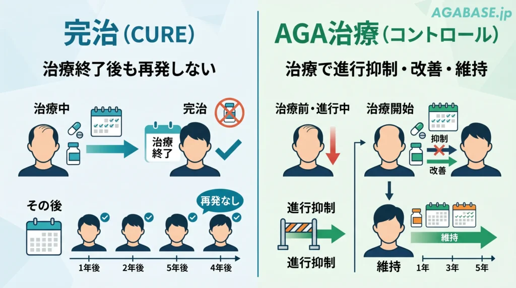 AGAの「完治」と「コントロール」の違いを左右比較した図