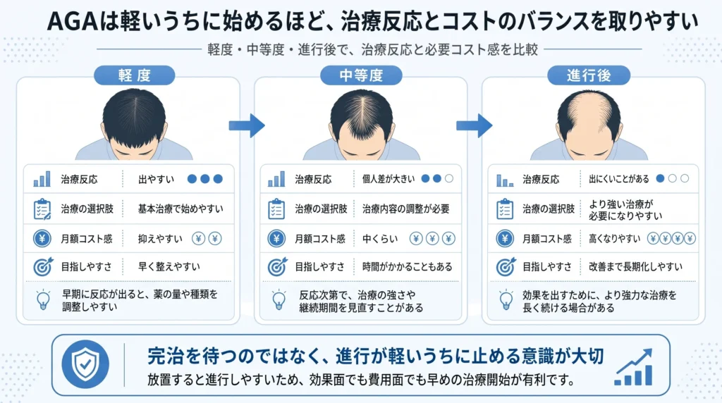 軽度・中等度・進行後の3段階で、治療反応や必要コスト感を比較した図