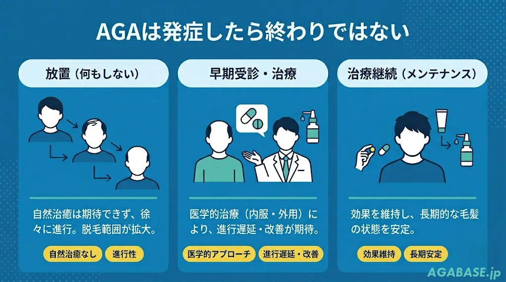 「AGAは終わりではない」を伝える、放置・早期受診・治療継続の3パターン比較図