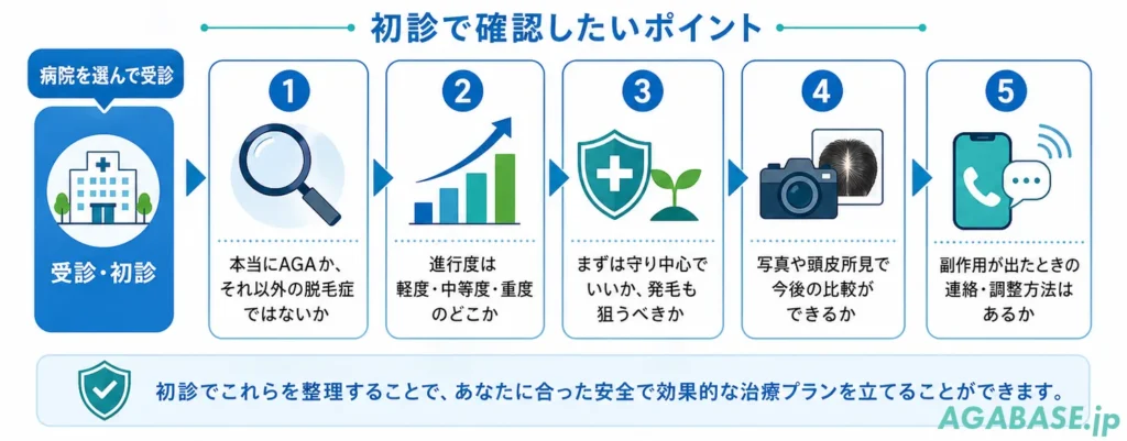 初診で確認する項目を時系列で示すフローチャート