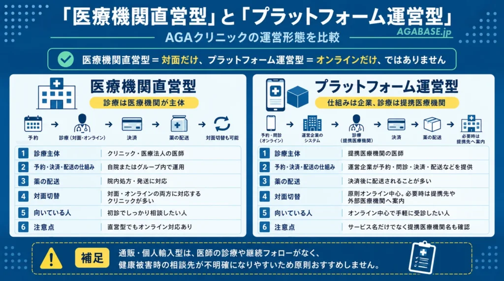 AGAクリニックを「医療機関直営型」と「プラットフォーム運営型」に分け、診療主体・予約決済・薬の配送・対面切替の流れを比較した画像