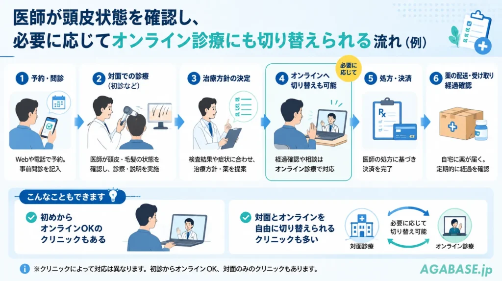 医療機関直営型AGAクリニックの治療の流れ画像