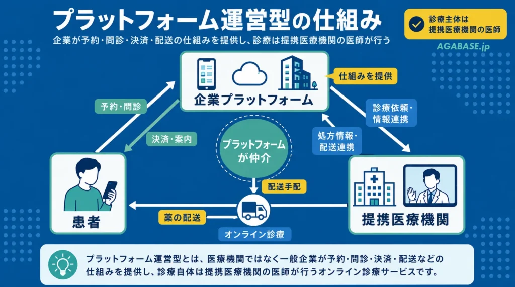企業プラットフォーム、提携医療機関、患者、薬の配送の関係を表した画像