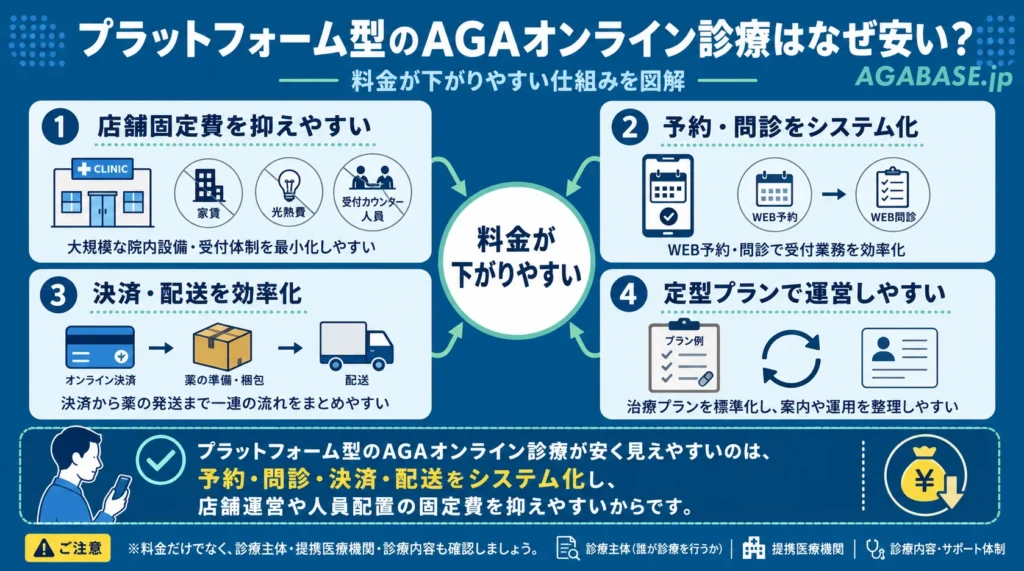 店舗固定費・予約システム・配送効率化・定型プランによって料金が下がる仕組みを図解した画像