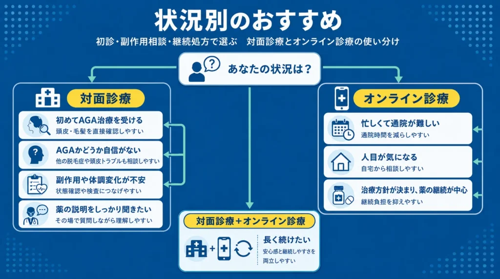 初診・副作用相談・継続処方などの状況別に、対面診療とオンライン診療を振り分けるフローチャート画像