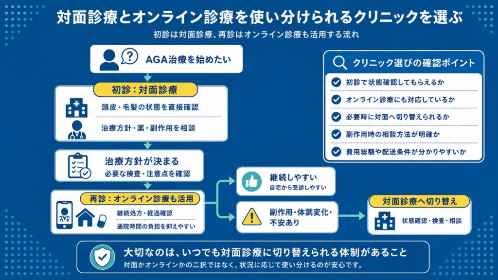 初診は対面診療、再診はオンライン診療も活用する流れを示したフローチャート画像
