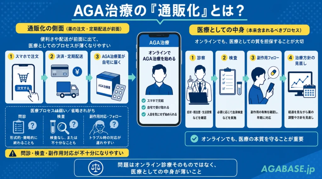 スマホ画面でAGA薬を注文する流れと、医師の診察・検査・副作用フォローが分岐している比較図