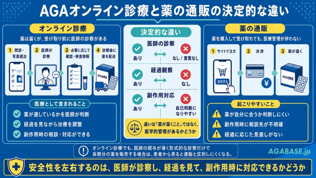 AGAオンライン診療と薬の通販の決定的な違い画像