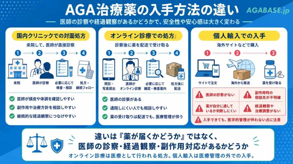 国内クリニック処方、通販型オンライン、個人輸入代行の3ルートを比較画像