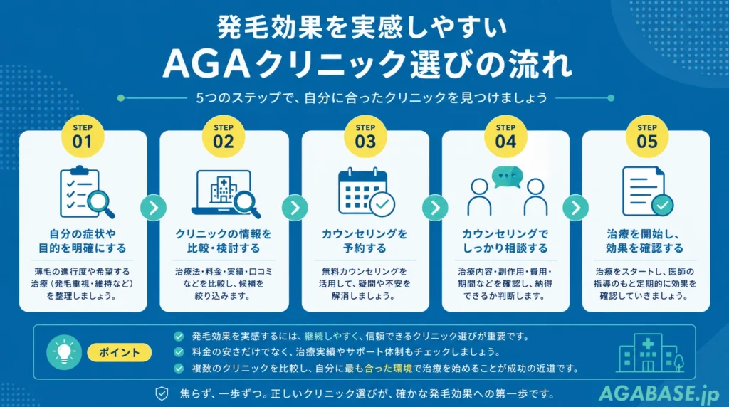 発毛効果を実感しやすいAGAクリニック選びの流れを示した画像