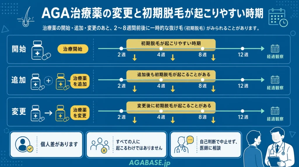 AGA治療薬の開始・追加・変更と初期脱毛が起こりやすいタイミングを示した時系列画像