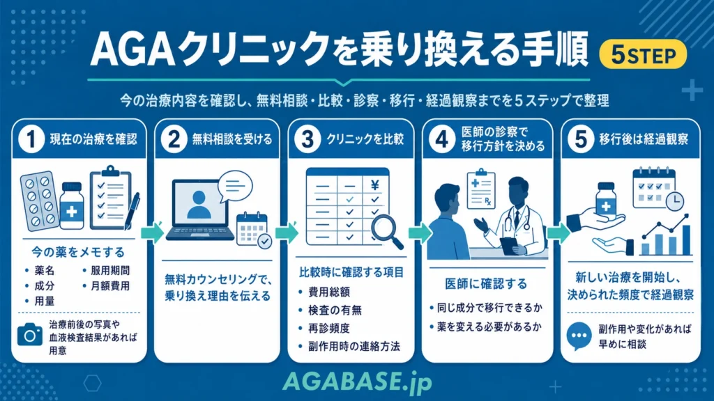 AGAクリニックを乗り換える手順画像