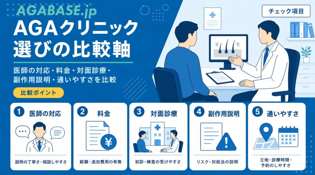 AGAクリニック選びの比較軸を「医師の対応・料金・対面診療・副作用説明・通いやすさ」で整理した画像