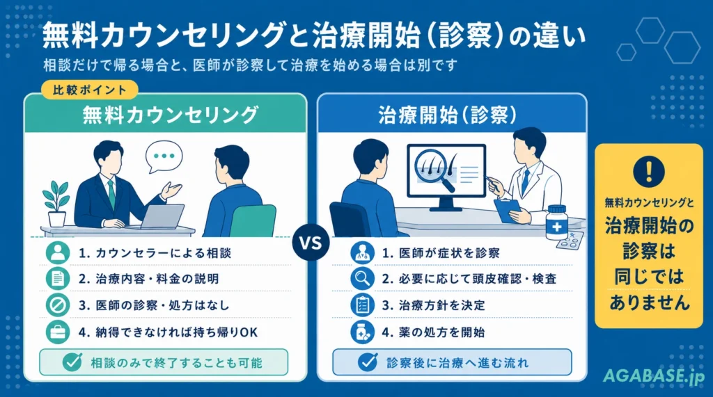 無料相談と治療開始の違い比較画像