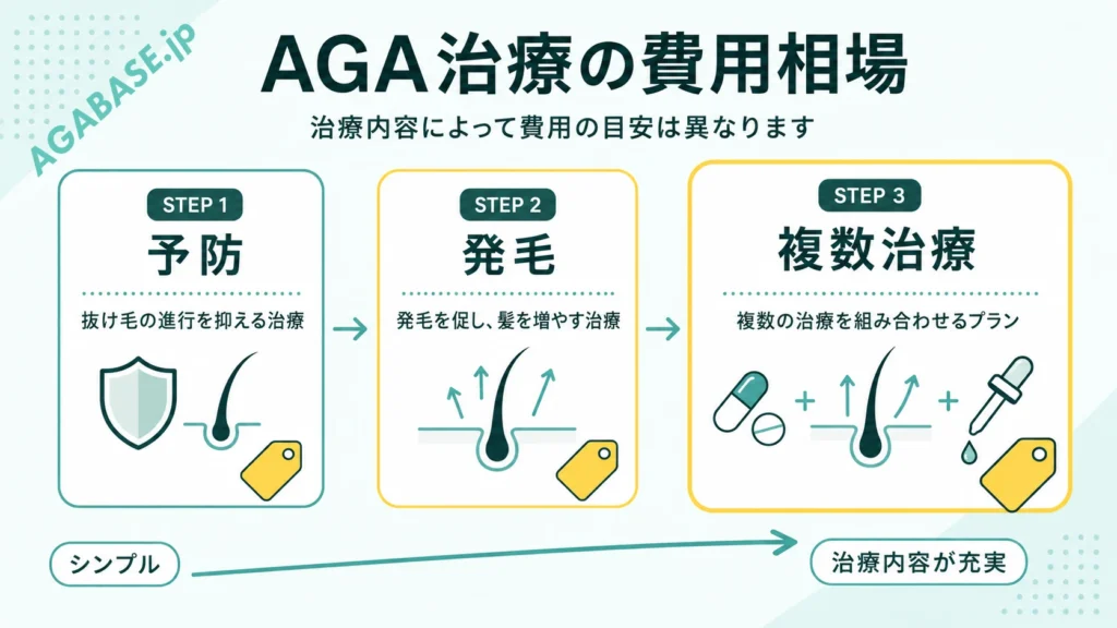 AGA治療費用を「予防・発毛・複数治療」の3段階に分け、月額と年間総額を並べた料金相場の図