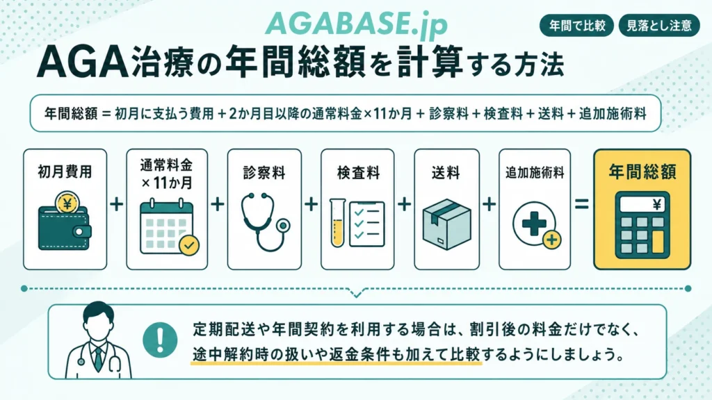 月額料金に初診料・検査料・送料・オプション費用を足し、年間総額を算出する計算式の図