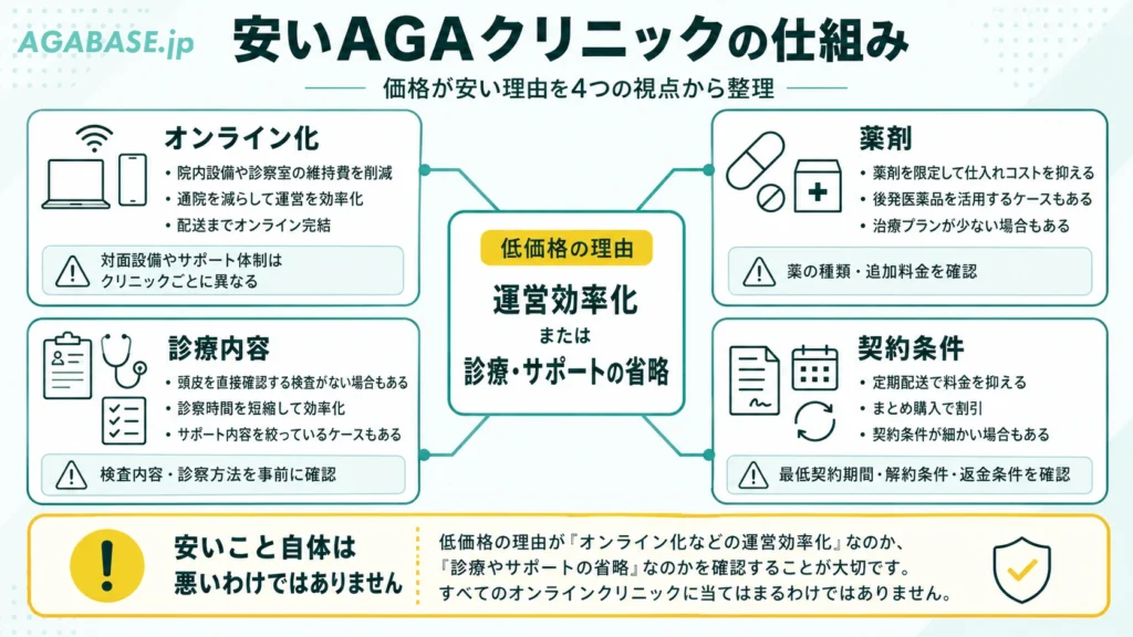 安いAGAクリニックの仕組みを「オンライン化・薬剤・診療内容・契約条件」に分けた図